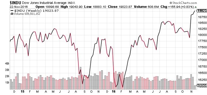 Dow