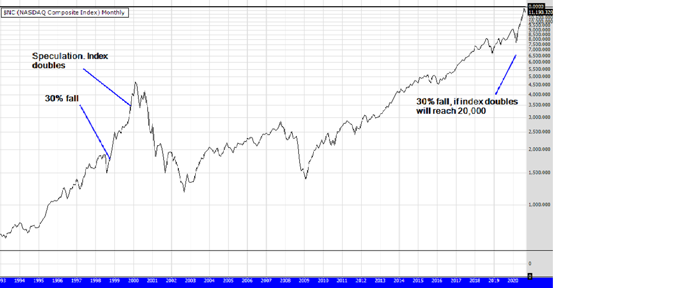 Nasdaq double