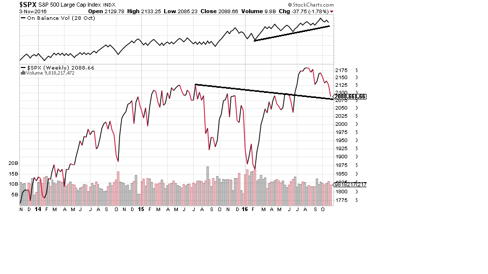 SPX 4th Nov 2016