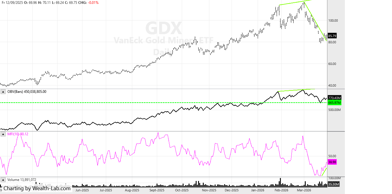 GDX 27th March 2026