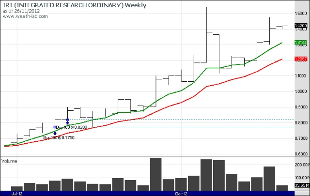 IRI last 2 months chart
