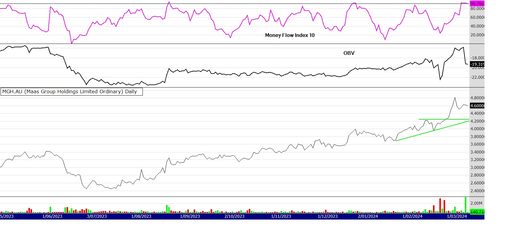 MGH daily