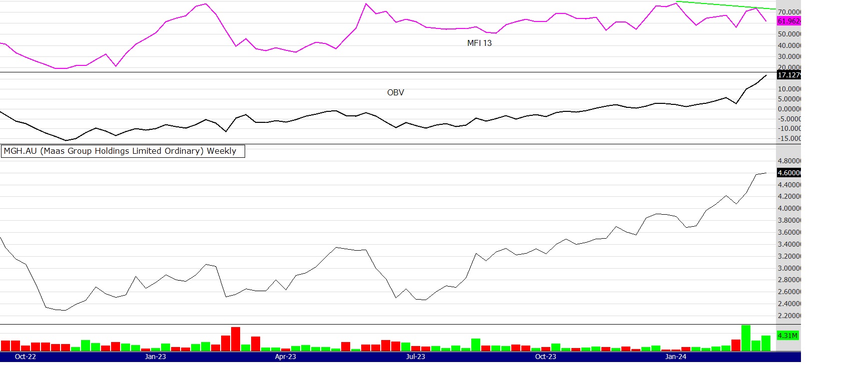 MGH weekly