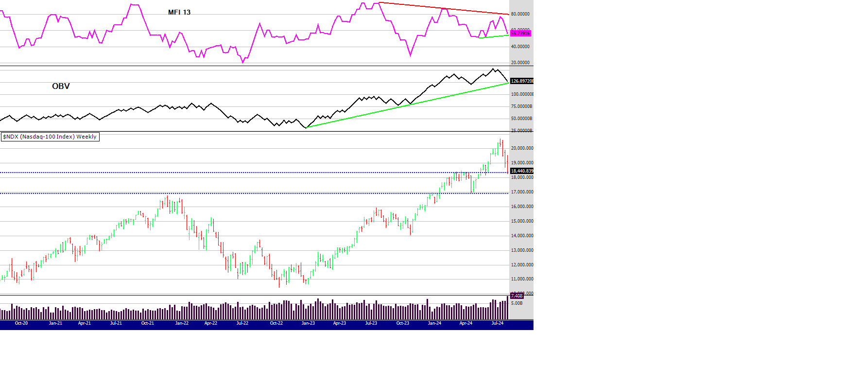 NDX 2nd August 24