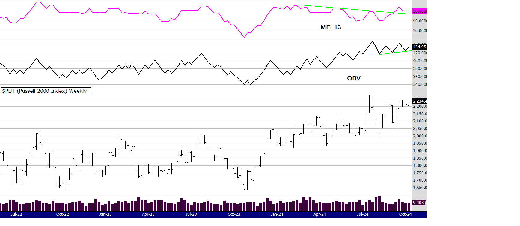 RUT 11th Oct 24