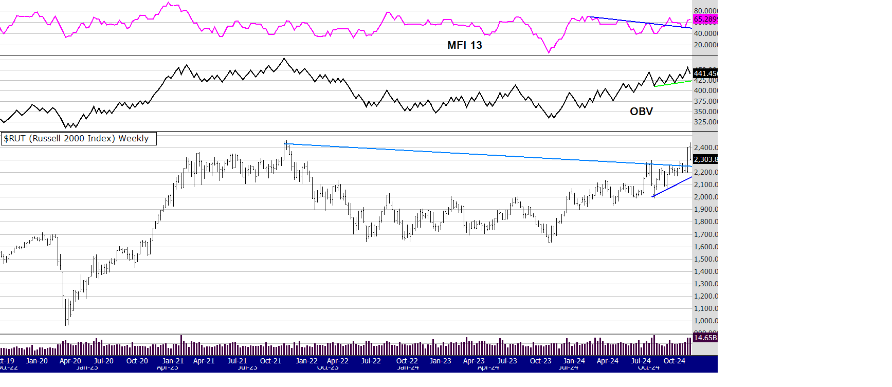 RUT 15th Nov 24