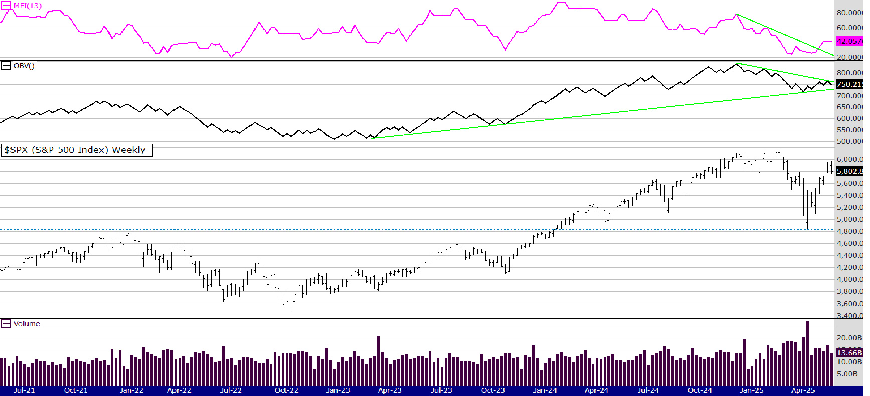 SPX 23rd May 25