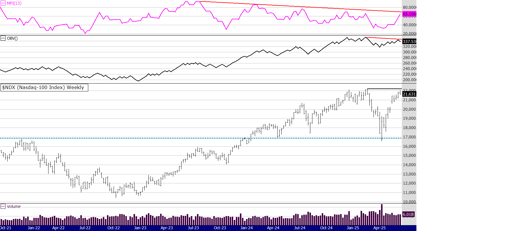 nasdaq 13th june 2025